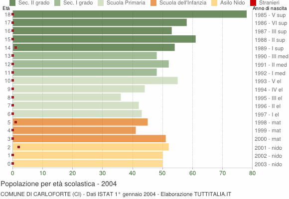 Grafico Popolazione in età scolastica - Carloforte 2004