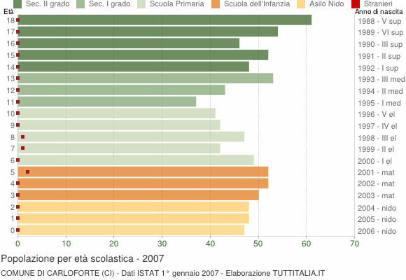 Grafico Popolazione in età scolastica - Carloforte 2007