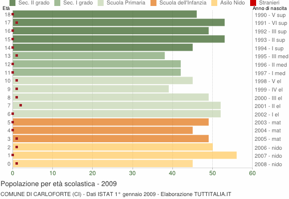 Grafico Popolazione in età scolastica - Carloforte 2009