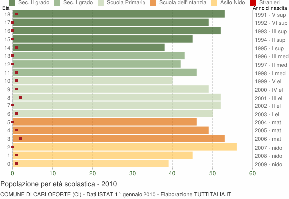 Grafico Popolazione in età scolastica - Carloforte 2010