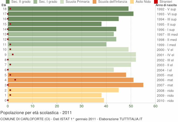 Grafico Popolazione in età scolastica - Carloforte 2011