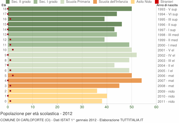 Grafico Popolazione in età scolastica - Carloforte 2012