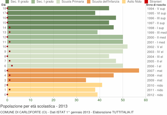 Grafico Popolazione in età scolastica - Carloforte 2013