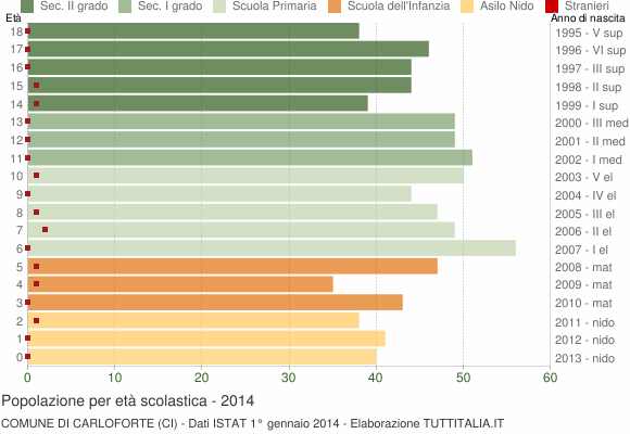 Grafico Popolazione in età scolastica - Carloforte 2014