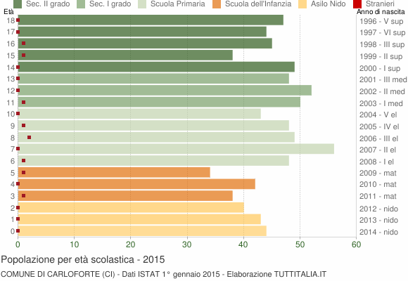 Grafico Popolazione in età scolastica - Carloforte 2015