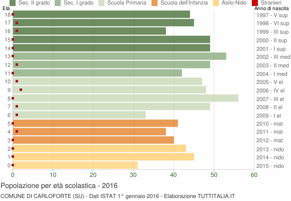 Grafico Popolazione in età scolastica - Carloforte 2016