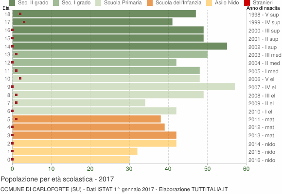 Grafico Popolazione in età scolastica - Carloforte 2017