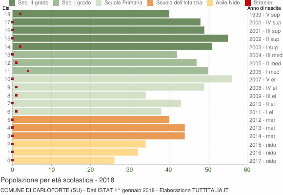 Grafico Popolazione in età scolastica - Carloforte 2018