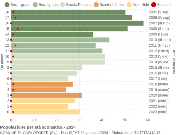 Grafico Popolazione in età scolastica - Carloforte 2024