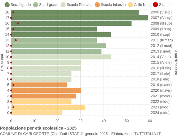Grafico Popolazione in età scolastica - Carloforte 2025