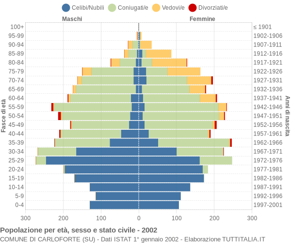 Grafico Popolazione per età, sesso e stato civile Comune di Carloforte (SU)