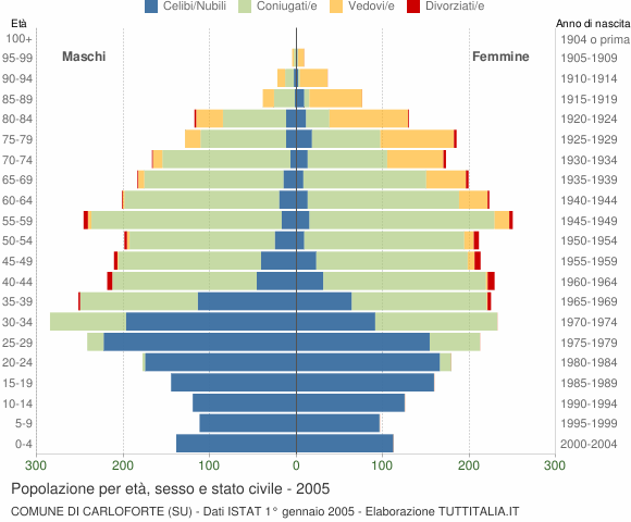 Grafico Popolazione per età, sesso e stato civile Comune di Carloforte (SU)