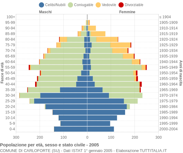 Grafico Popolazione per età, sesso e stato civile Comune di Carloforte (SU)