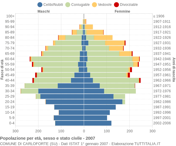 Grafico Popolazione per età, sesso e stato civile Comune di Carloforte (SU)