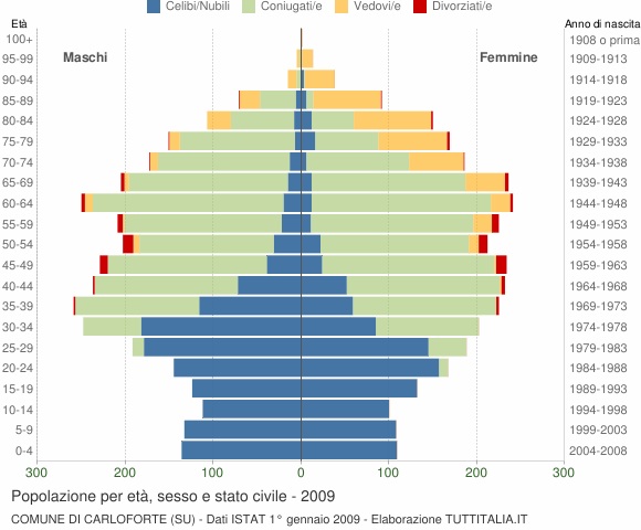 Grafico Popolazione per età, sesso e stato civile Comune di Carloforte (SU)