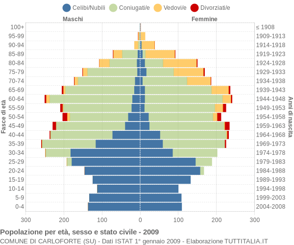 Grafico Popolazione per età, sesso e stato civile Comune di Carloforte (SU)