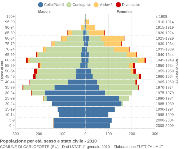 Grafico Popolazione per età, sesso e stato civile Comune di Carloforte (SU)