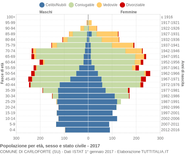 Grafico Popolazione per età, sesso e stato civile Comune di Carloforte (SU)