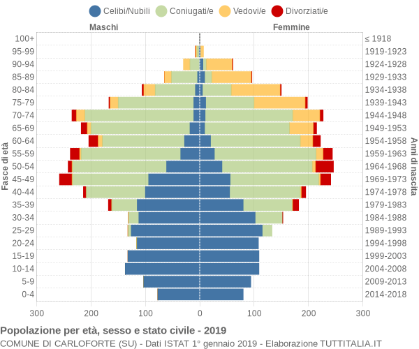 Grafico Popolazione per età, sesso e stato civile Comune di Carloforte (SU)