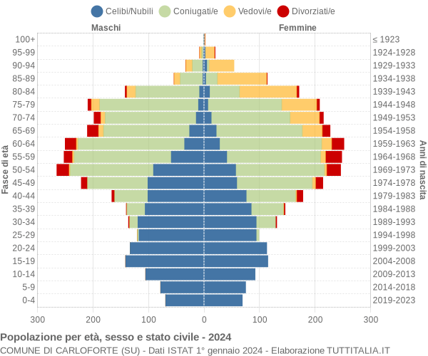 Grafico Popolazione per età, sesso e stato civile Comune di Carloforte (SU)