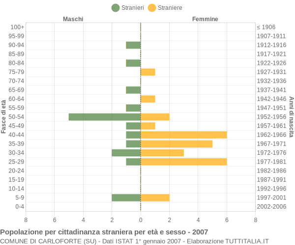 Grafico cittadini stranieri - Carloforte 2007