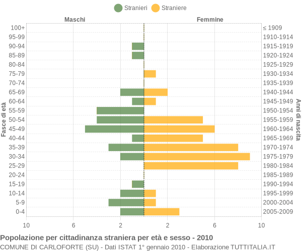 Grafico cittadini stranieri - Carloforte 2010