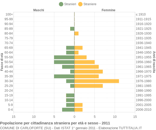 Grafico cittadini stranieri - Carloforte 2011