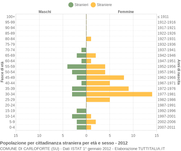 Grafico cittadini stranieri - Carloforte 2012