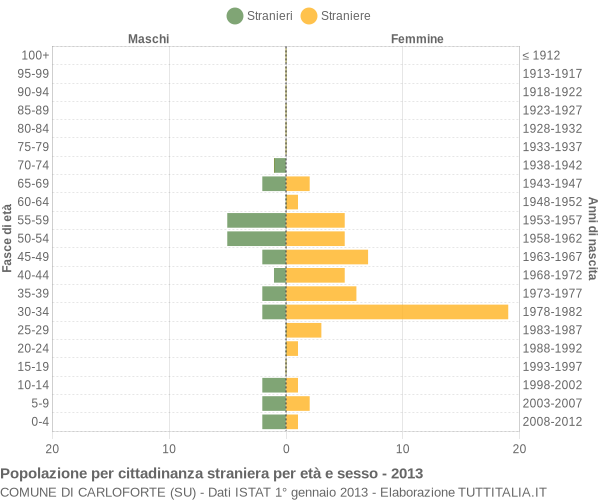 Grafico cittadini stranieri - Carloforte 2013
