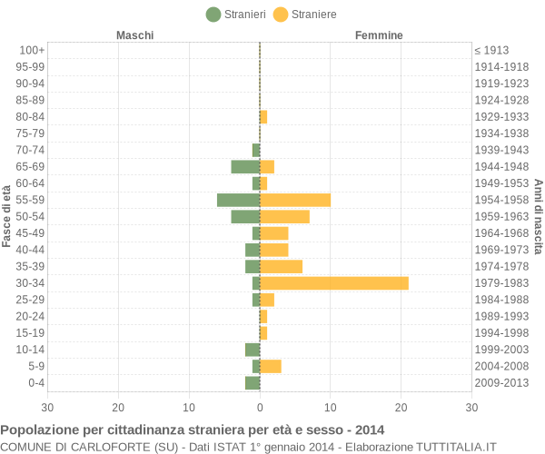 Grafico cittadini stranieri - Carloforte 2014