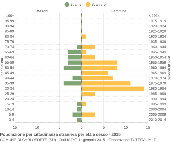 Grafico cittadini stranieri - Carloforte 2015