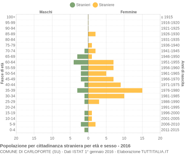 Grafico cittadini stranieri - Carloforte 2016