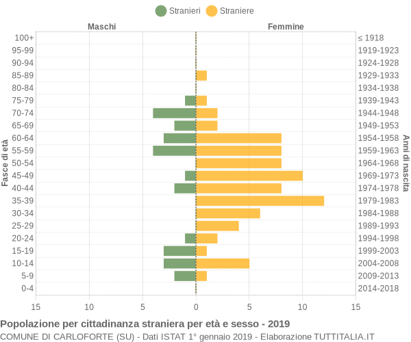 Grafico cittadini stranieri - Carloforte 2019