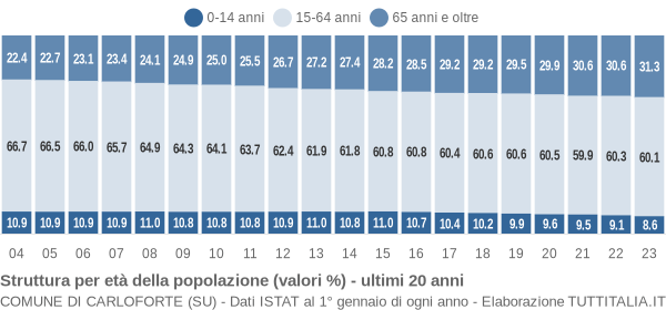 Grafico struttura della popolazione Comune di Carloforte (SU)