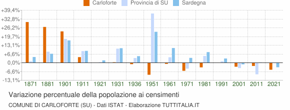 Grafico variazione percentuale della popolazione Comune di Carloforte (SU)