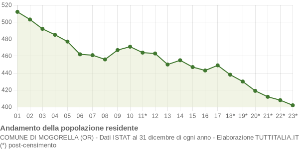 Andamento popolazione Comune di Mogorella (OR)