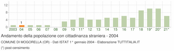 Grafico andamento popolazione stranieri Comune di Mogorella (OR)