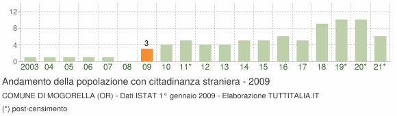 Grafico andamento popolazione stranieri Comune di Mogorella (OR)