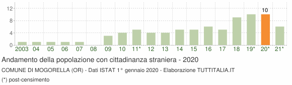 Grafico andamento popolazione stranieri Comune di Mogorella (OR)