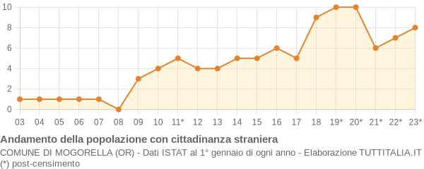 Andamento popolazione stranieri Comune di Mogorella (OR)