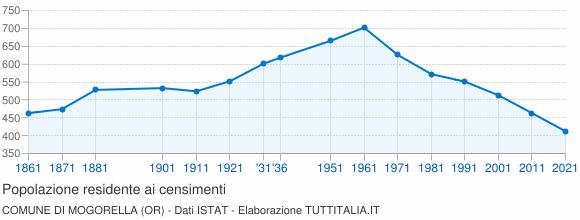 Grafico andamento storico popolazione Comune di Mogorella (OR)