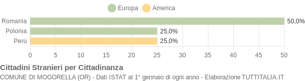 Grafico cittadinanza stranieri - Mogorella 2010