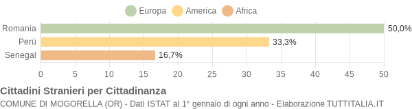 Grafico cittadinanza stranieri - Mogorella 2021