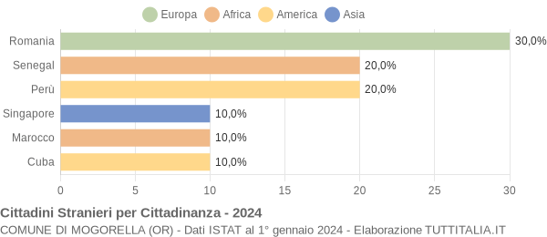 Grafico cittadinanza stranieri - Mogorella 2024