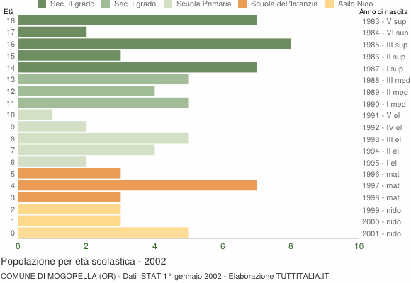 Grafico Popolazione in età scolastica - Mogorella 2002
