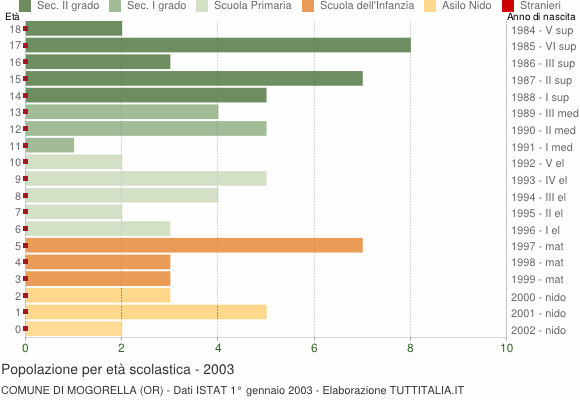 Grafico Popolazione in età scolastica - Mogorella 2003