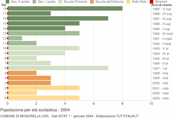 Grafico Popolazione in età scolastica - Mogorella 2004
