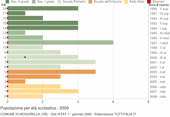 Grafico Popolazione in età scolastica - Mogorella 2009