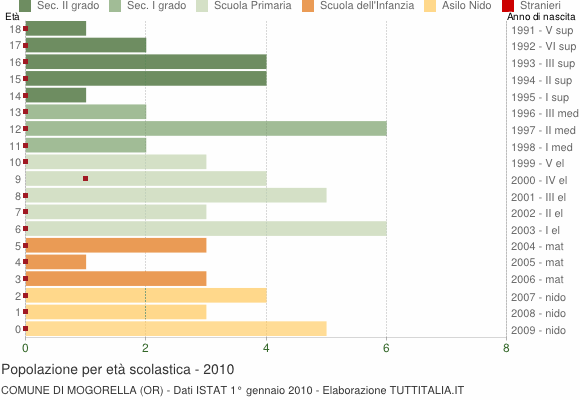 Grafico Popolazione in età scolastica - Mogorella 2010