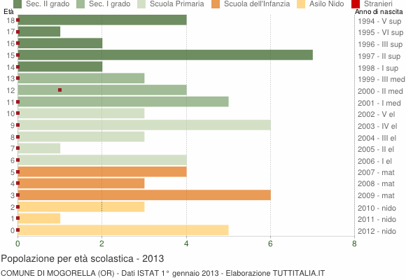 Grafico Popolazione in età scolastica - Mogorella 2013